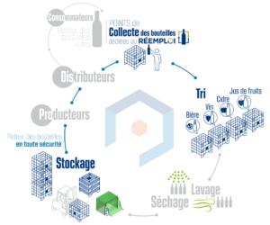 SUFILOG et la filière du réemploi de bouteilles
